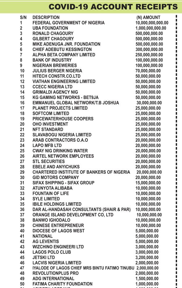 seyimeter's tweet photo. @seyimakinde was first Governor in Nigeria to make Public the list of donors to the state #COVID19 endowment fund.

We're glad he is able to inspire @jidesanwoolu to tow the same line of transparency in the interest of all Lagosians, Ajise bi oyo lari

#SeyiMeter

Cc- @Mr_JAGss https://t.co/h8mqb4o7Kd
