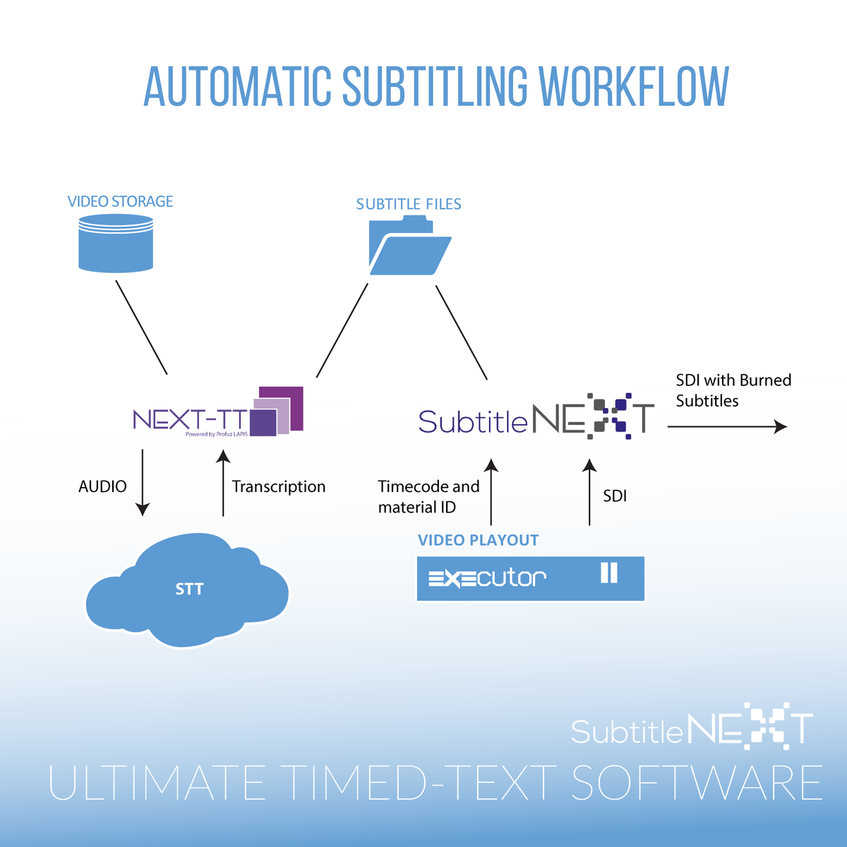 PBT_EU's tweet photo. PBT EU provides Automatic Subtitling Workflows for broadcasters based on the best in class technologies. Get in contact with us for more information at sales@pbteu.com
#ASR #subtiting #broadcasters https://t.co/p53t3AKSOx