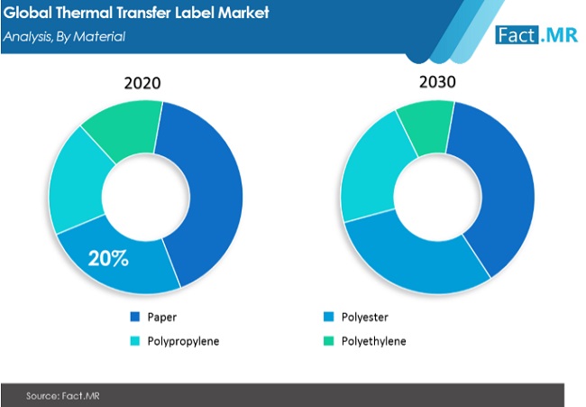 FactMR_Reports's tweet image. The thermal transfer label market is poised to expand steadily at a growth rate of 5% over the forecast period 2020-2030. bit.ly/3dxZ8wV

#thermaltransferlabel #retaillabels