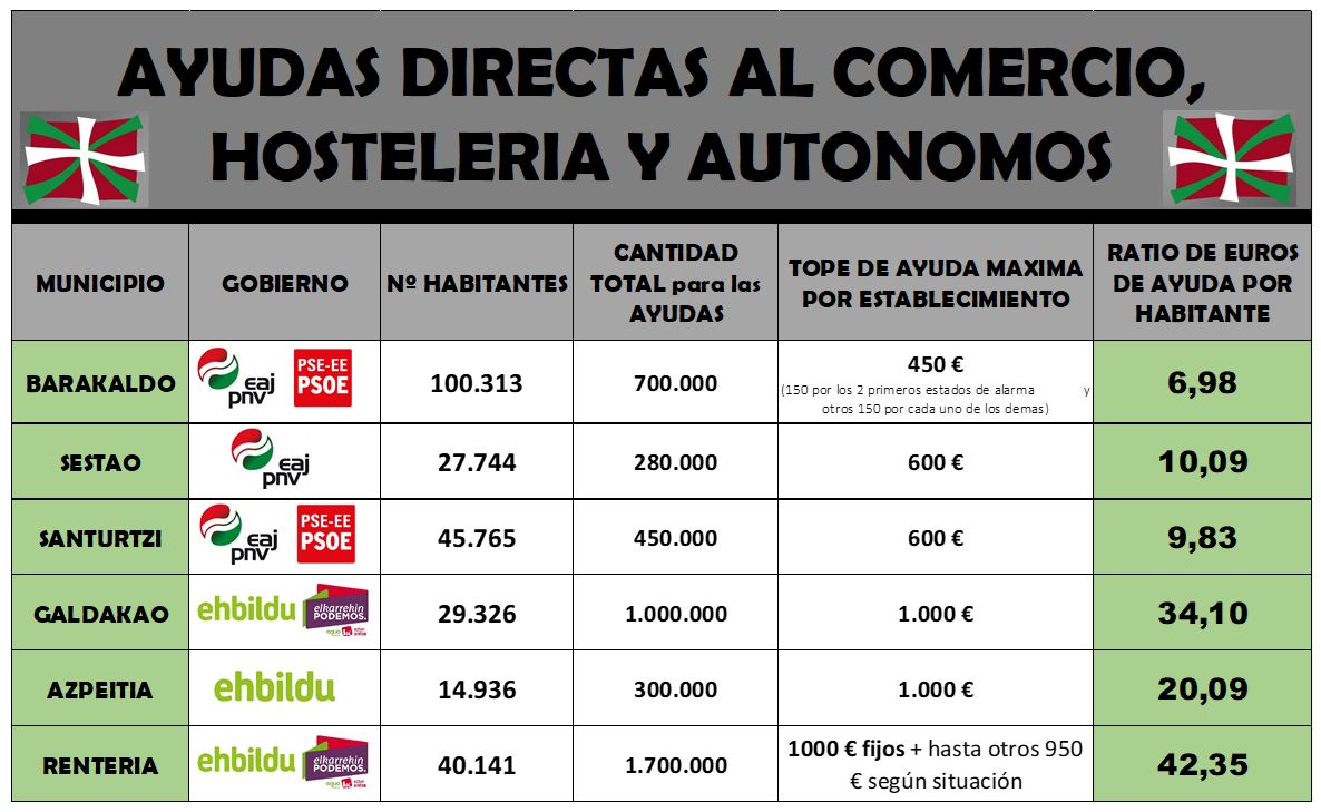 Iker__Casanova's tweet photo. Este cuadro muestra que el apoyo a autónomos y comerciantes es cuestión de sensibilidad política. Los municipios gobernados por @ehbildu conceden ayudas proporcionalmente hasta 6 veces mayores que los del PNV... https://t.co/PE1oR4hj1e