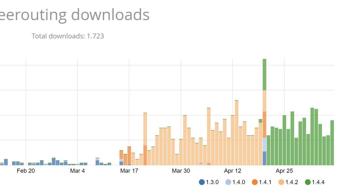 mihosoft's tweet photo. Not sure whether native packaging for @Java is important? This is how native installers impact download numbers of #FreeRouting, an open source PCB autorouter. Versions >= 1.4.1 come with installers/bundles created with @github Actions.
https://t.co/LBQOxjDiyq https://t.co/ZJcm9AjYBF