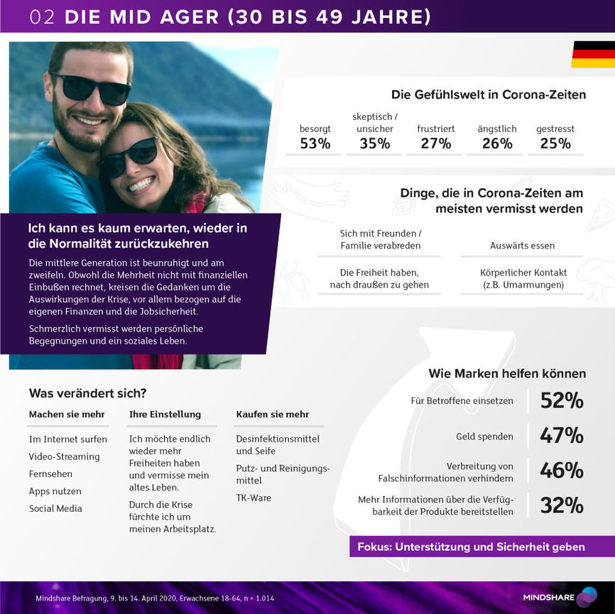 Die aktuelle Gefühlswelt der Deutschen aus dem Blickwinkel von drei Generationen. 
Mindshare Snapshot – MID AGER, freuen sich auf eine Rückkehr in ein normales Leben.
Stay tuned: BEST AGER 
#Data #exclusive Perspektiven #The New Tracker #MID AGER #Mindshare