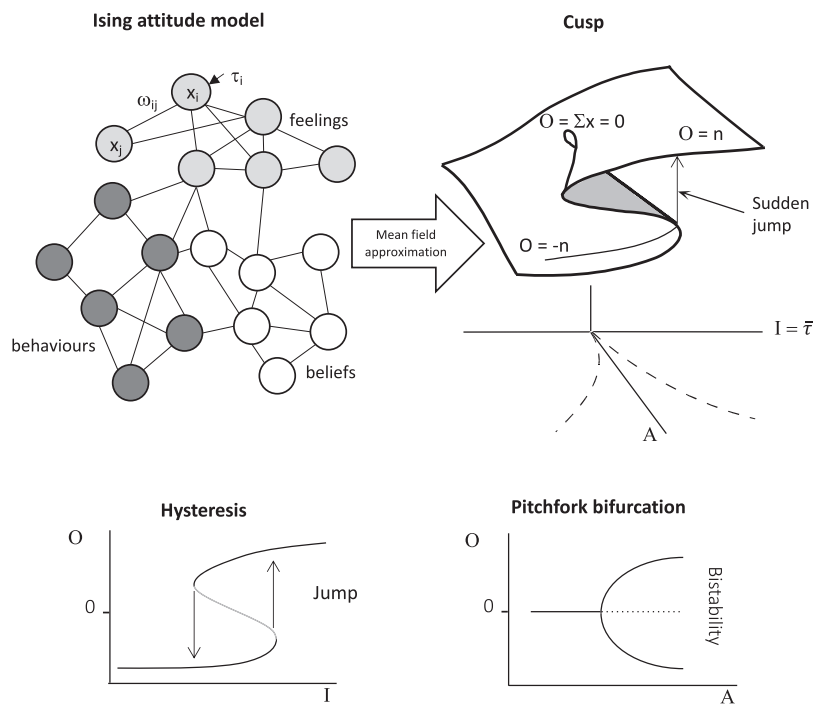 SachaEpskamp's tweet photo. New paper published this week: https://t.co/qYb9KslNWU. Incredibly important and pressing work on polarization and opinion formation. Could easily also be applied to attitudes towards lockdown measures. https://t.co/0QwoY4Xzot