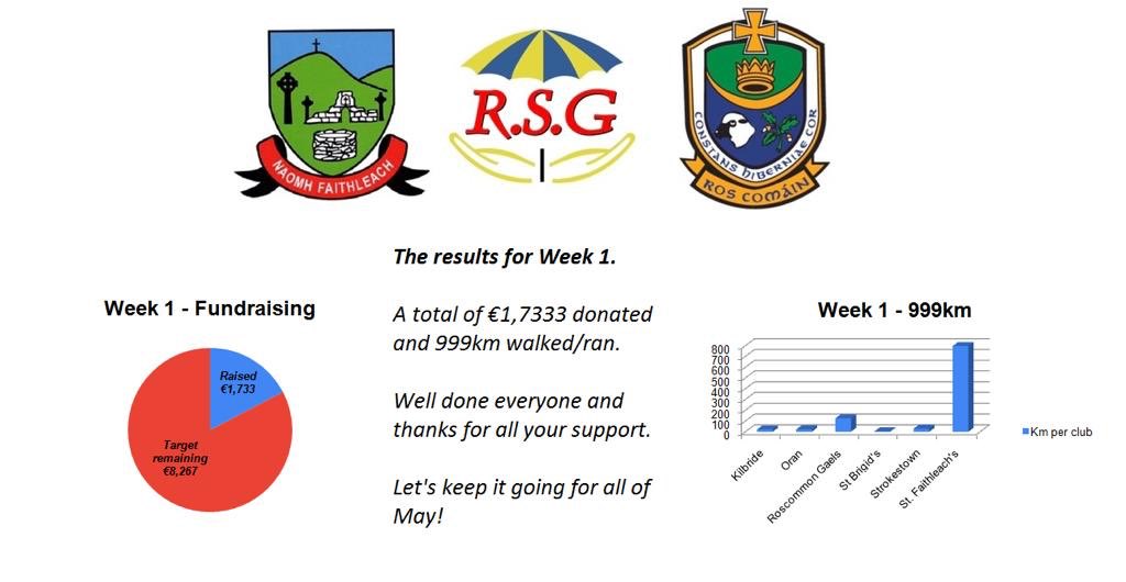 OUR COMMUNITIES - OUR CLUBS - OUR CARERS 

The results are in for week one of our fundraiser, a massive thanks to everyone who has already donated👏🏼👏🏼