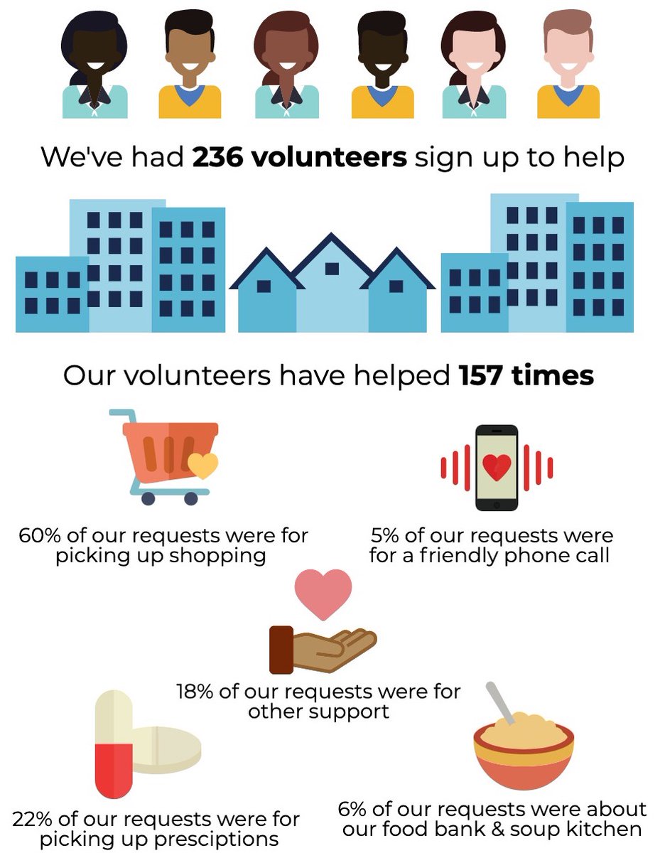 Happy Bank Holiday! Here's an update on what our wonderful Brownswood volunteers have helped with so far: