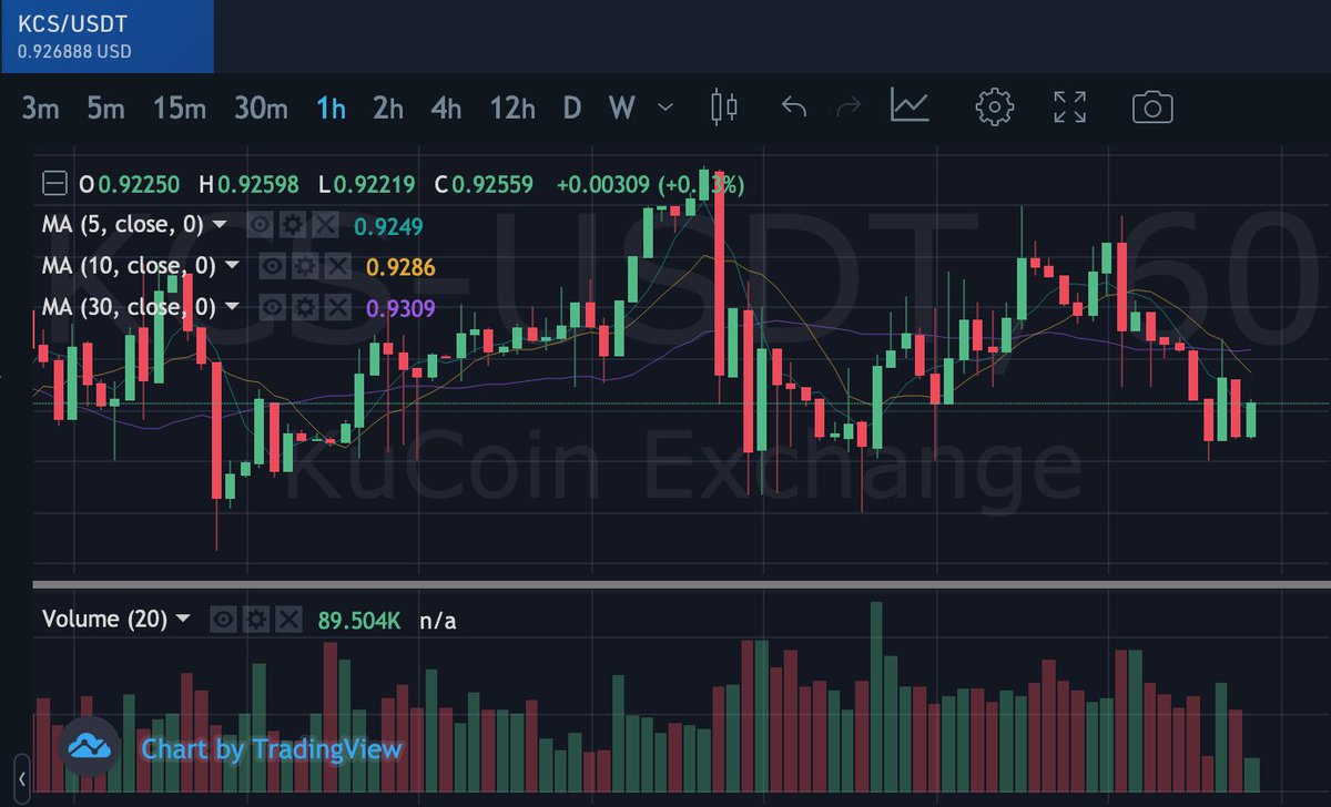 kucoincom's tweet image. #KuCoinFriday

Guess the KCS/USDT price on #KuCoin at 14:00, May 11, 2020 (UTC+8) ➡️ bit.ly/KuCoinSpot

We will accept entries until 23:59, May 10, 2020 (UTC+8)

Follow @kucoincom, retweet, &amp;amp; leave your guess below. The first one to submit the closest guess will win 10 KCS.