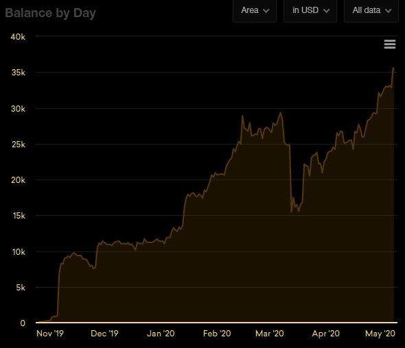 StackSatsnChill's tweet photo. Current portfolio value is: 35283$, up +7.73% in total. https://t.co/IH7XJ0IKJA