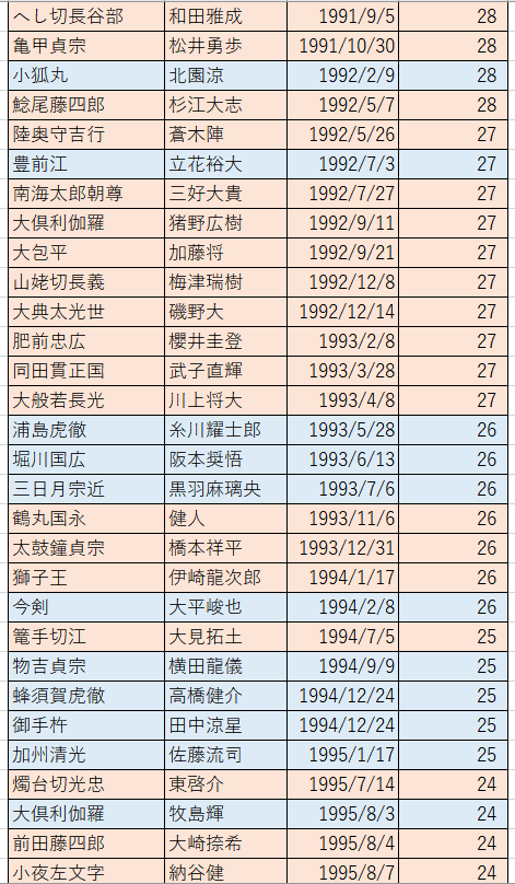 まりばす 謎君う1 なんかもうよく分からないから刀ミュと刀ステキャストの年齢表貼っておきます T Co Fqw6175n2y Twitter