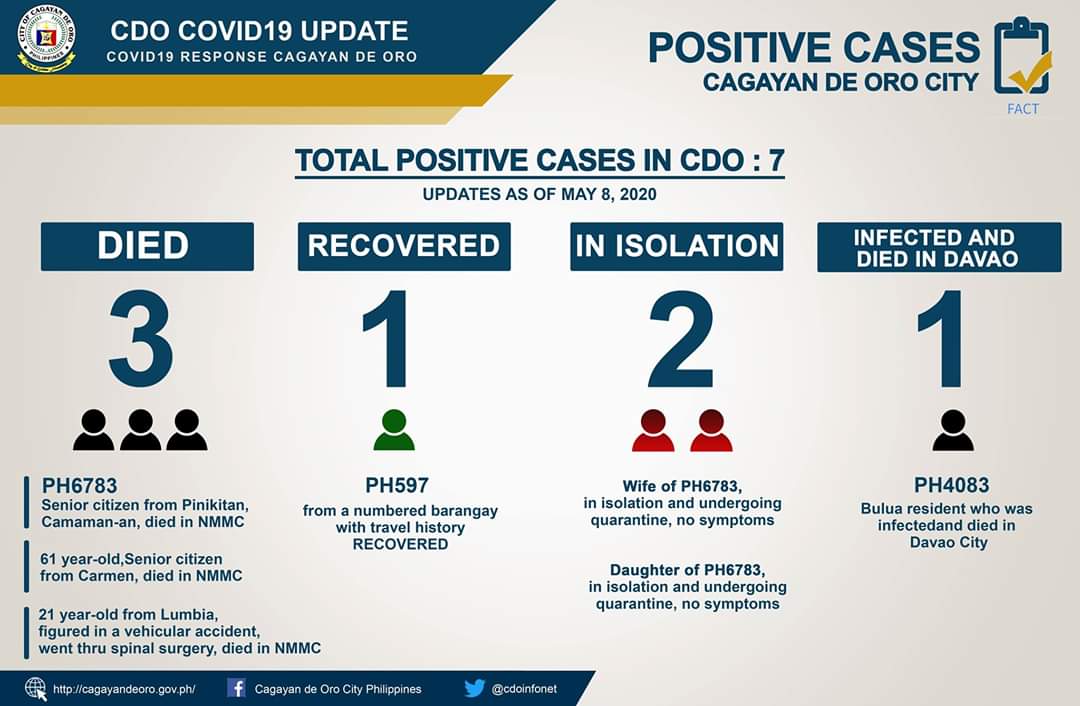 ChadaCDO's tweet photo. as of May 8, 2020. Here's an update of the Covid19 cases in CDO. 
#Covid19CDO #Covid19ph https://t.co/m4XEDOpOfZ