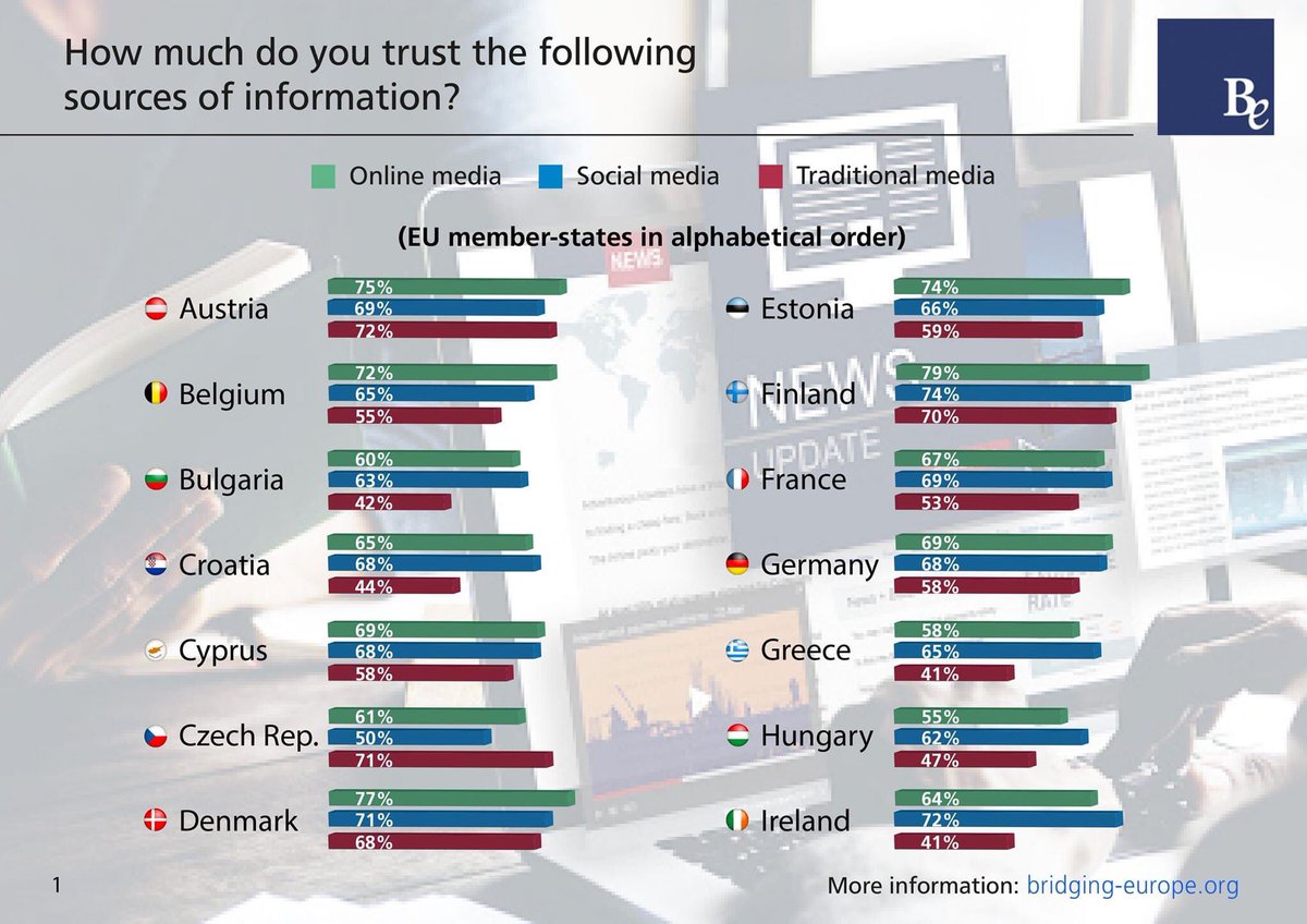 BridgingEurope's tweet photo. 🔴 Survey: Media Outlook in the EU

➡️ 2 key findings:

1. Majority prefers online and social media as major source of information.
2. Finns, Swedish demonstrate highest level of trust over media; Greeks, Hungarians show lowest trust.

*Full report: https://t.co/ruyoozPjVK
#media https://t.co/epUFph9Z8i