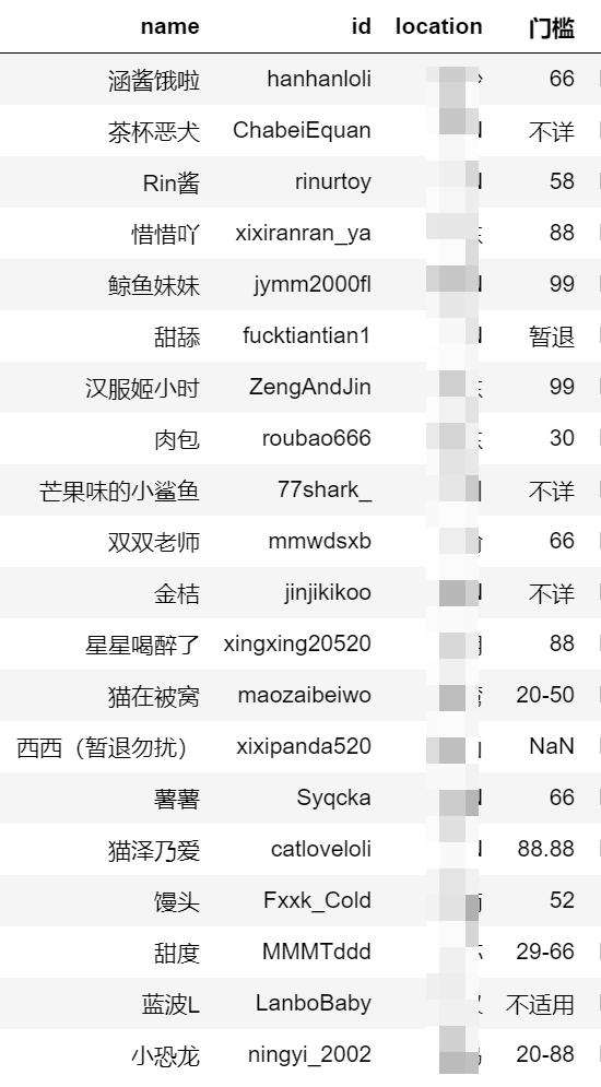 Girl_Rank's tweet photo. 2020 新 部分up 门槛 一览，这个地址我纠结要不要放，基本是从他们主页上找的，我怕她们介意欸。排名配合既往投稿。  @dianhuji https://t.co/4dCf8zBTQ0
