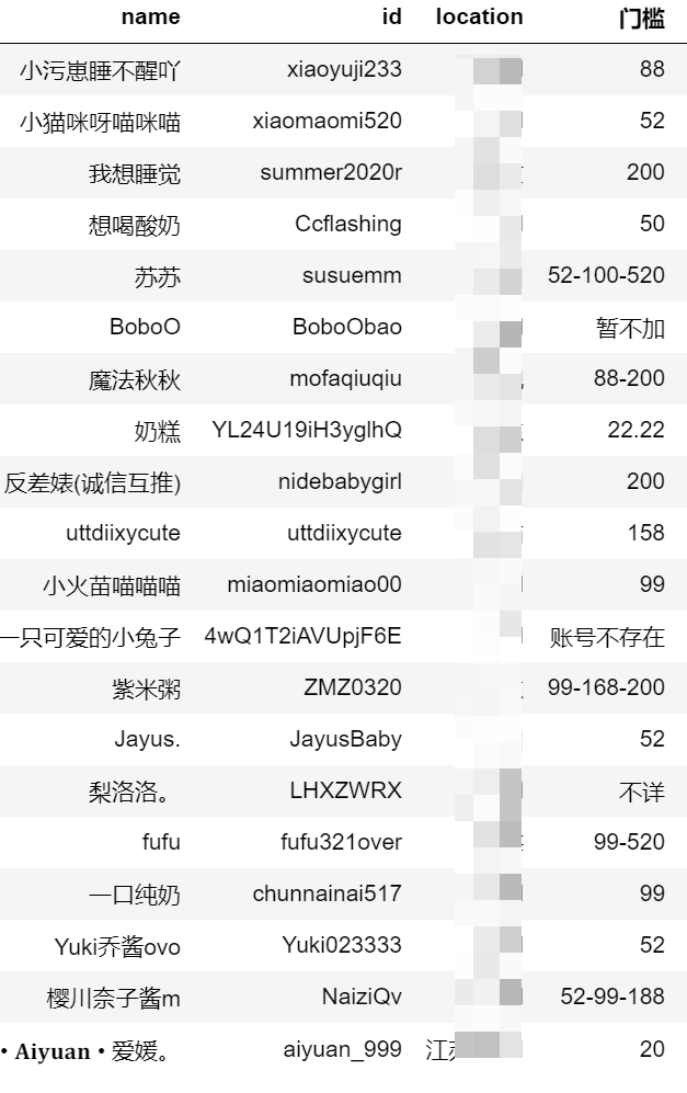 Girl_Rank's tweet photo. 2020 新 部分up 门槛 一览，这个地址我纠结要不要放，基本是从他们主页上找的，我怕她们介意欸。排名配合既往投稿。  @dianhuji https://t.co/4dCf8zBTQ0