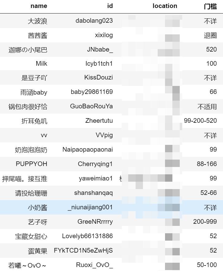 Girl_Rank's tweet photo. 2020 新 部分up 门槛 一览，这个地址我纠结要不要放，基本是从他们主页上找的，我怕她们介意欸。排名配合既往投稿。  @dianhuji https://t.co/4dCf8zBTQ0