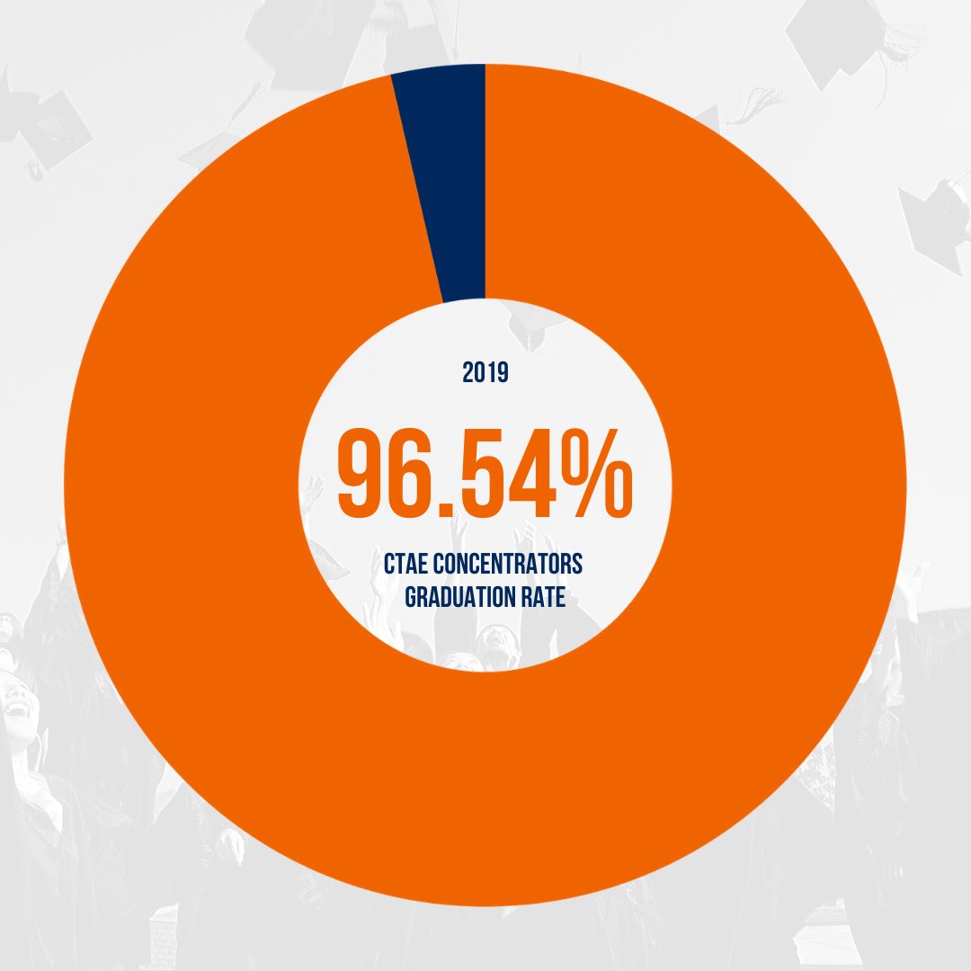 GeorgiaCTAE's tweet photo. In 2019, the average graduation rate was 82%. CTAE concentrators had a graduation rate of 96.54% #ctaedelivers https://t.co/70fUjV4Dip