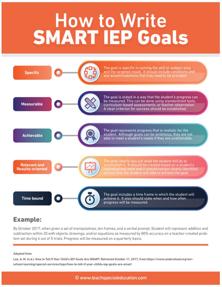 SpecEdJeff's tweet photo. Need a good reminder of how to craft your SMART goals? Check out this graphic that was shared by Amanda in Special Education Specialist today #etfoaq https://t.co/bxrkJQ0Zgg