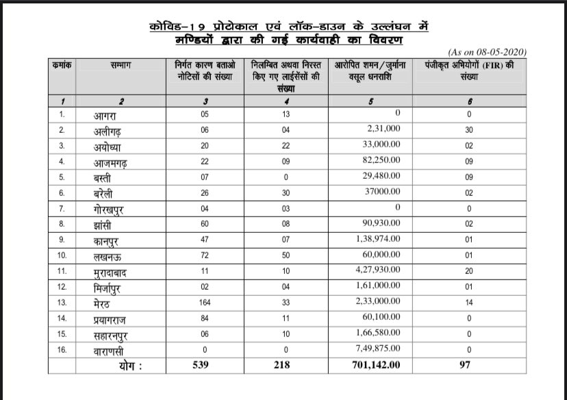 To keep keep Mandis safe, action is being taken for violation of Social Distancing Norms in Mandis. <a href="/CMOfficeUP/">CM Office, GoUP</a> <a href="/sanjaychapps1/">Sanjay Prasad</a> <a href="/ShishirGoUP/">Shishir🇮🇳</a> <a href="/ChiefSecyUP/">S.P. Goyal, Chief Secretary, GoUP</a> @kisansewakendra <a href="/AmarUjalaNews/">Amar Ujala</a> <a href="/ANI/">ANI</a> <a href="/myogiadityanath/">Yogi Adityanath</a>