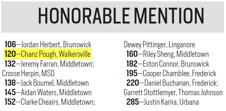 BoostersWHS's tweet photo. FROM @FrederickSports: ALL COUNTY WRESTLING HONORABLE MENTION

Athlete selection: @ChanzPough 

💙🦁💛🤼‍♂️ 
@WHSLionsWrestle https://t.co/rhZwacVMA3