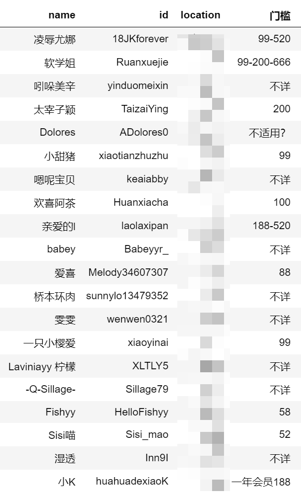 Girl_Rank's tweet photo. 2020  前 部分 up 门槛 一览。 排名配合既往投稿。 @Gebidashu https://t.co/o3xpBH9naa