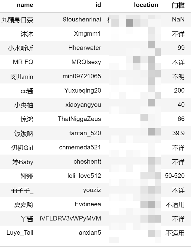 Girl_Rank's tweet photo. 2020  前 部分 up 门槛 一览。 排名配合既往投稿。 @Gebidashu https://t.co/o3xpBH9naa