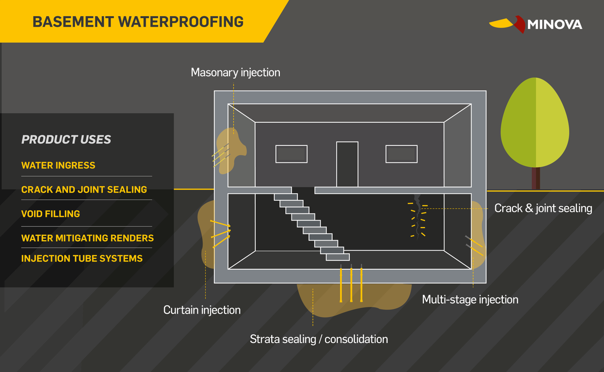 minovaglobal's tweet photo. Minova is a global manufacturer of cementitious and #resininjection materials for the #basements sector in both #refurbishment and #newbuild. Our materials are stocked in the UK, giving easy access to your required materials. Product portfolio: https://t.co/koOsCrr0OI https://t.co/khtZ69RDON