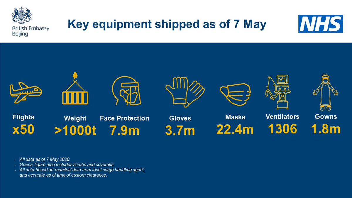 Today we can share with you our latest shipping figures. We have now flown over 40 million pieces of PPE to the UK for our NHS and social care heroes. Huge thanks to those who made this happen including our Chinese partners <a href="/DHSCgovuk/">Department of Health and Social Care</a> @tradegovuk <a href="/VirginAtlantic/">virginatlantic</a> <a href="/British_Airways/">British Airways</a>