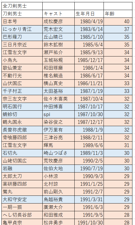 まりばす なんかもうよく分からないから刀ミュと刀ステキャストの年齢表貼っておきます T Co Fqw6175n2y Twitter