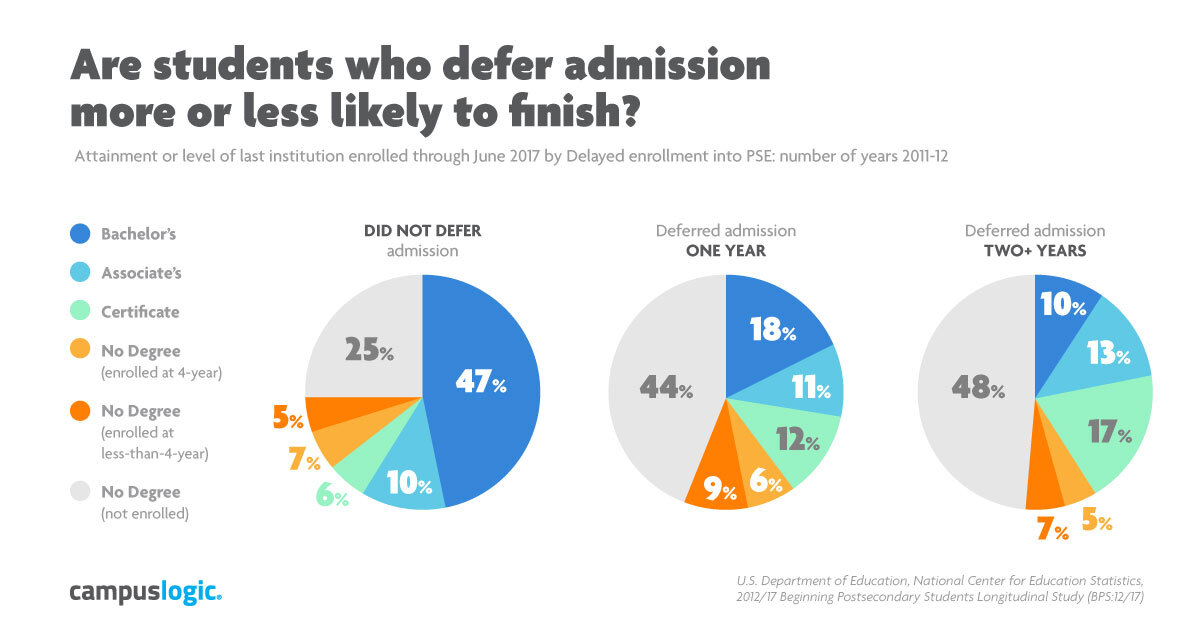 Gap Year Admission Requirements