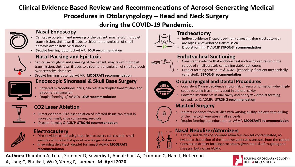ENT_Canada's tweet photo. **Review and Recommendations of Aerosol Generating Medical Procedures in OHNS during COVID-19** 

Check out this new publication by Thamboo et. al. 

--> https://t.co/ayjYyqHoUA https://t.co/u9TVzD7h7Z