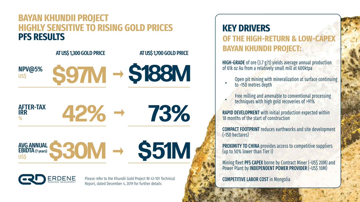Erdene’s high-grade, near-surface Bayan Khundii Gold Project is highly levered to rising gold prices. At current gold prices of $1,700/oz, the Project’s NPV5% has almost doubled to US$188M from the NPV5% at $1,300/oz reported in the Pre-Feasibility Study base case.