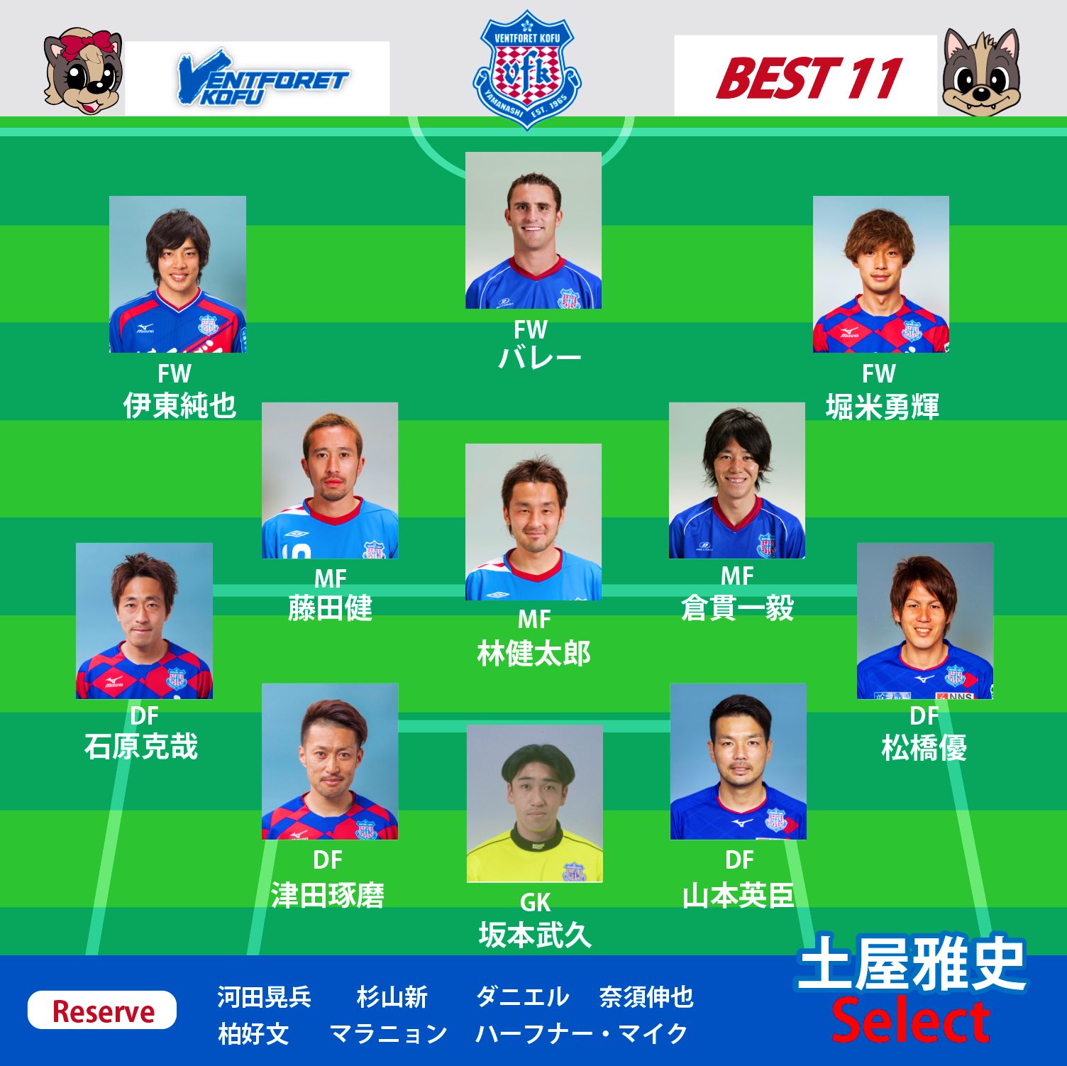 ヴァンフォーレ甲府 10 5 天皇杯準決勝 鹿島戦17 30k O あなたの 甲府歴代ベスト11 教えて企画 あの Jsports Foot 名物p 土屋雅史 さん M Tsuchiya18 が選考したメンバーはこちら 最初から決めていたのは中盤の3人 倉貫一毅のケガもあっ