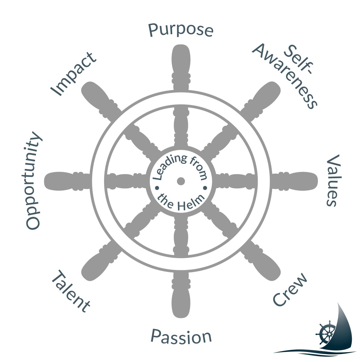 robtsicora's tweet photo. During a time of great change, having a clear sense of daily purpose helps get through. When you take the helm of your own life, you put the power in your hands, and you can get through anything. Learn more https://t.co/R6vRnga0bx
#LeadingfromtheHelm #PurposeSystem https://t.co/rM8DRY7p14