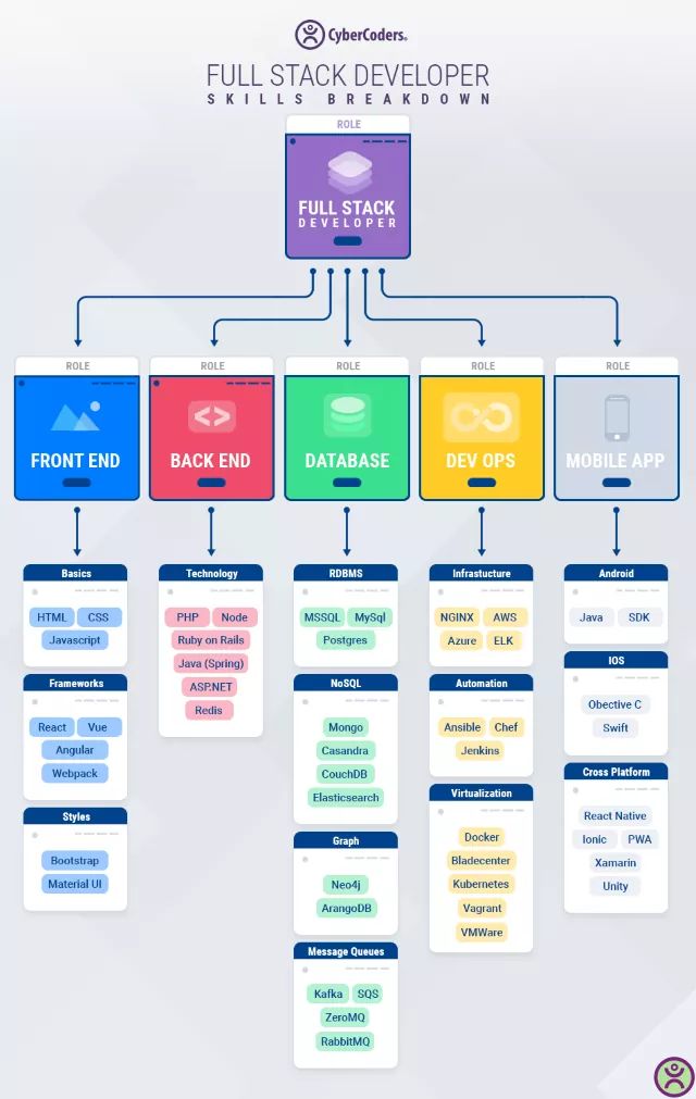 WebDevZone2's tweet photo. Full Stack Developer Map 
#FullStack #webdevelopment https://t.co/B1nBQ54d2f