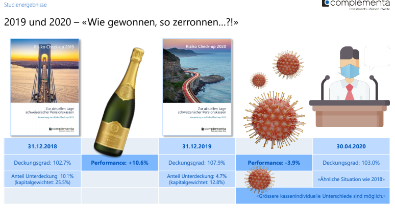 irf_reputation's tweet photo. @Complementa_AG publishes results of its annual #risk check-up for #Swiss #pensionfunds. #COVID19 strongly hit them &amp; good results from 2019  melted away. However, in 2019, the employees' #pension capital earned an average interest rate of 2.2% (#BVG 1.0%) https://t.co/mthKTg7SJJ https://t.co/VAtrqQHnFX