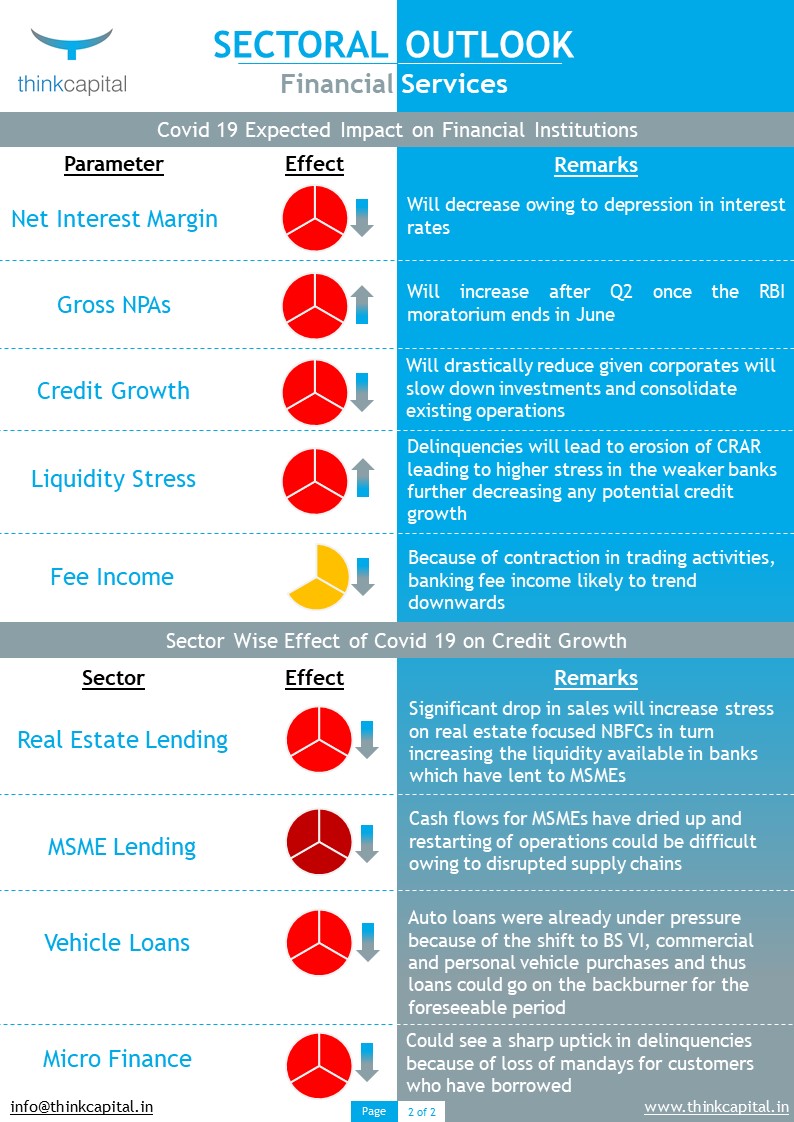 in_thinkcapital's tweet photo. Delighted to present Think Capital's Outlook on Financial Services

#IndianEconomy #banking #FinancialServices #fintech #impact #COVID #RBI #rbipolicy   

https://t.co/aeCJkKkIyS https://t.co/Y2lZsuuBrp