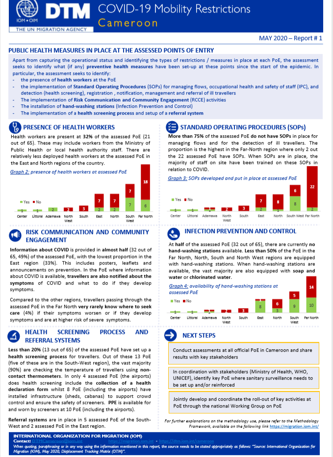 OIMCameroun's tweet photo. IOM Cameroon conducted assessments at 65 Points of Entry across the country to capture mobility restrictions and public health measures in place at these border crossings. A reinforced public health response is needed asap along these mobility corridors.

@DTM_IOM, @IOMROWCA https://t.co/ulrs50hbxe