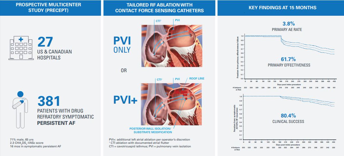 JACCJournals's tweet photo. #HRSScience2020 LBCT: The PRECEPT study reports on the outcomes of radiofrequency ablation in persistent #AFib via a contact force-sensing catheter. Primary effectiveness & clinical success rates were 61.7% & 80.4% at 15 months. Read today in #JACCCEP: https://t.co/OwqCm8bQ41 https://t.co/TW3MJB36mV