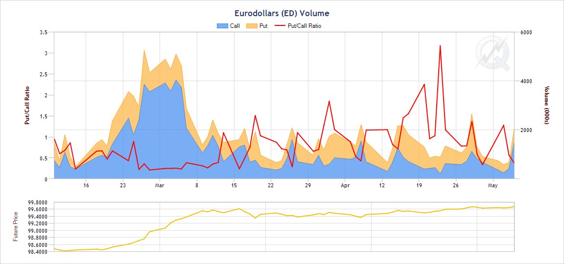 STIR_Report's tweet image. Big spike in #eurodollaroptions volume yesterday. Just over 2M contracts traded. A lot of attention was on 100.00 strikes and up, indicating #NIRP on the way. Wouldn't expect #NFP to change anyone's mind today.
#eurodollars #STIR

@QuikStrike1