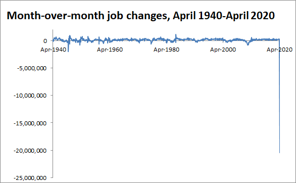 BRACE YOURSELF for the most cataclysmic  #JobsDay of all of our lives. This chart has monthly job changes over the past 80 years. We lost more than 20 million jobs in April. There has never been anything like this. 1/