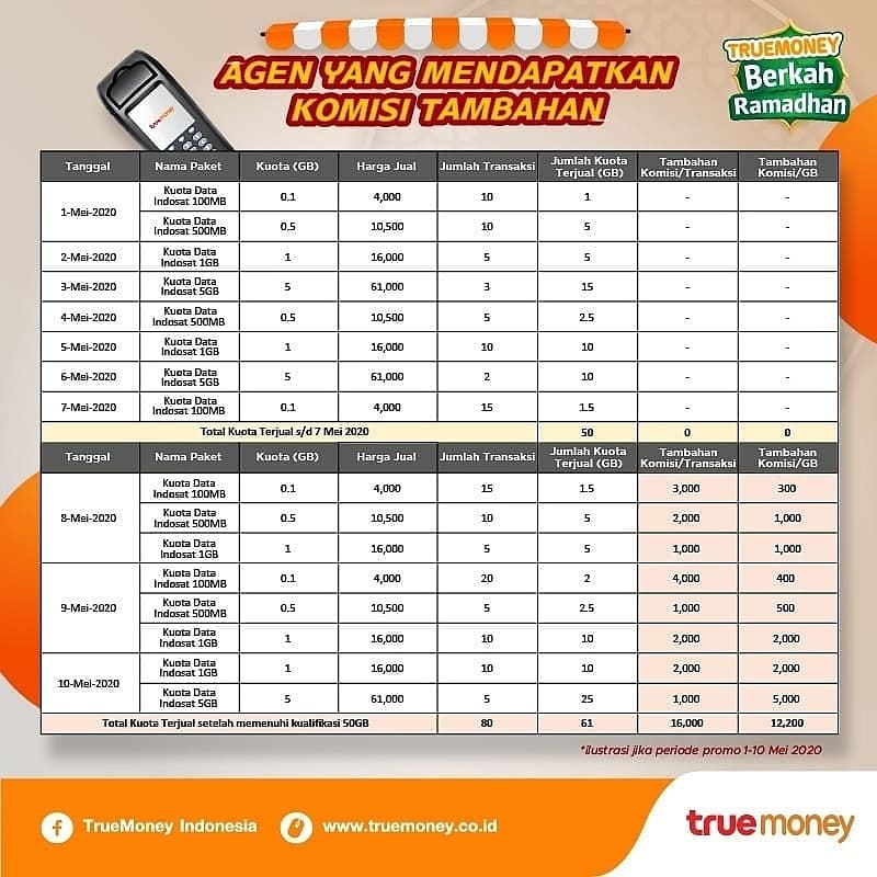 TrueMoneyId's tweet photo. Hai #TrueFriends Spesial untuk kamu
Semakin Banyak Komisi nya.
Jual Paket Data Indosat Untung Plus-Plus !
Yuk gabung menjadi agen @truemoneyid
Kalian bisa jual paket data dan dapat banyak keuntungan
Dapatkan tambahan Komisi,
Rp200/GB + Rp200/Transaksi.
#InfoTrueMoney https://t.co/NFQjL9zyJo