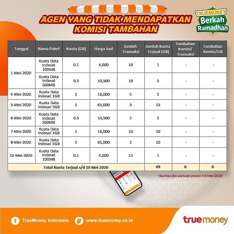 TrueMoneyId's tweet photo. Hai #TrueFriends Spesial untuk kamu
Semakin Banyak Komisi nya.
Jual Paket Data Indosat Untung Plus-Plus !
Yuk gabung menjadi agen @truemoneyid
Kalian bisa jual paket data dan dapat banyak keuntungan
Dapatkan tambahan Komisi,
Rp200/GB + Rp200/Transaksi.
#InfoTrueMoney https://t.co/NFQjL9zyJo