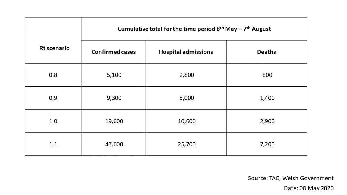 Adamprice's tweet image. Os oes na un darn o wybodaeth sydd yn tanlinellu’r angen am beidio llacio y cyfyngiadau ar hyn o bryd hwn yw e. Mae R wedi gostwng o tua 2.7-3.0 i 0.8. Os aiff nol lan i 1.1 bydd dros 5,000 yn ychwanegol yn marw dros y tri nesa yng Nghymru, yn ol amcangyfrif y Llywodraeth.
