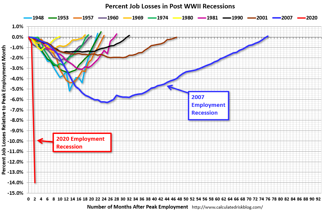 calculatedrisk's tweet photo. April Employment Report: 20,500,000 Jobs Lost, 14.7% Unemployment Rate https://t.co/sX9p8Eyh5O https://t.co/KkyXipca7h