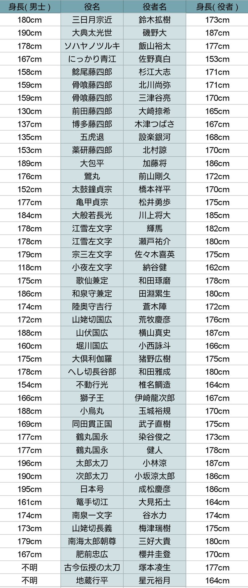 藤田ころね 薔薇王アニメ化 刀ミュ刀ステキャスト陣と男士の身長一覧表置いときます 大演練順 敬称略