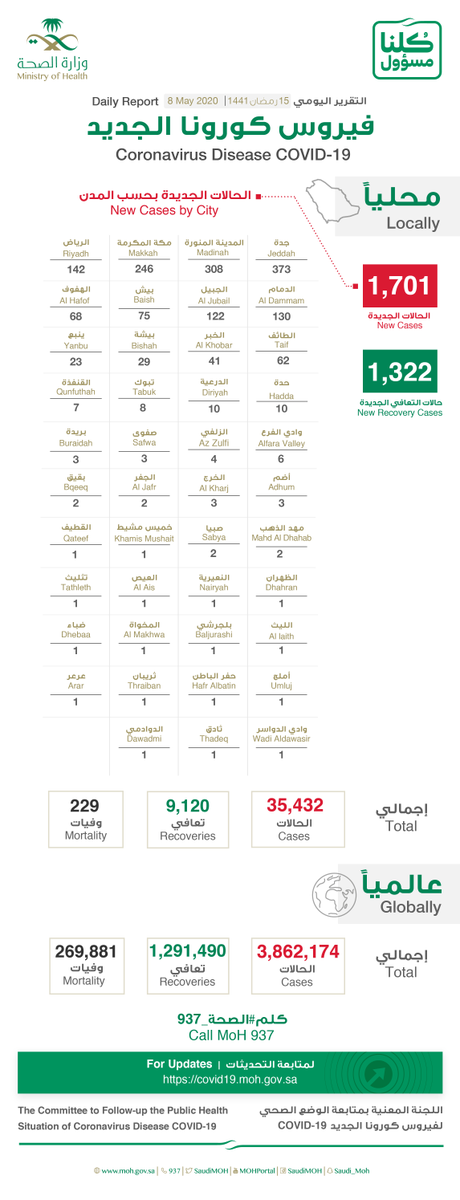 SaudiMOH's tweet photo. #الصحة⁩ تعلن عن تسجيل (1701) حالة إصابة جديدة بفيروس ⁧#كورونا⁩ الجديد (كوفيد19)، وتسجيل (10) حالات وفيات رحمهم الله، وتسجيل (1322) حالة تعافي ليصبح إجمالي عدد الحالات المتعافية (9120) حالة ولله الحمد. https://t.co/sapQAml9F8
