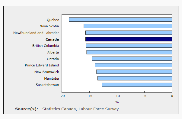 Cbc News Alerts Here S How Each Province Fared From February To April According To Statistics Canada Quebec Employment Has Fallen By 18 7 And Nova Scotia By 16 More Than