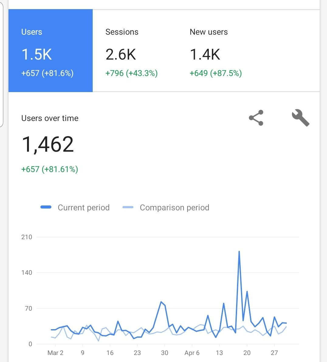 openoptometry's tweet image. We've had a massive spike in users of our online test chart. We would love to hear about how the chart has helped you to help your patients over the last few weeks. #COVID19 #eyecare #cues #remoteworking #telemedicine #NHSisOpen #openoptometry #opentestchart