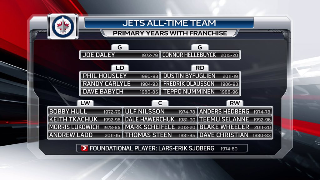 TSNHockey's tweet photo. Presenting the #AllTime7 Project, naming the all-time teams for each ๐จ๐ฆ #NHL club...
ICYMI - Three teams in one. Thatโs what it amounts to for the Winnipeg Jetsโ all-time team: https://t.co/OICRjFjHJk
Debate away with our #TSNHockey Director of Scouting @CraigJButton... https://t.co/hI0VKVb6TA
