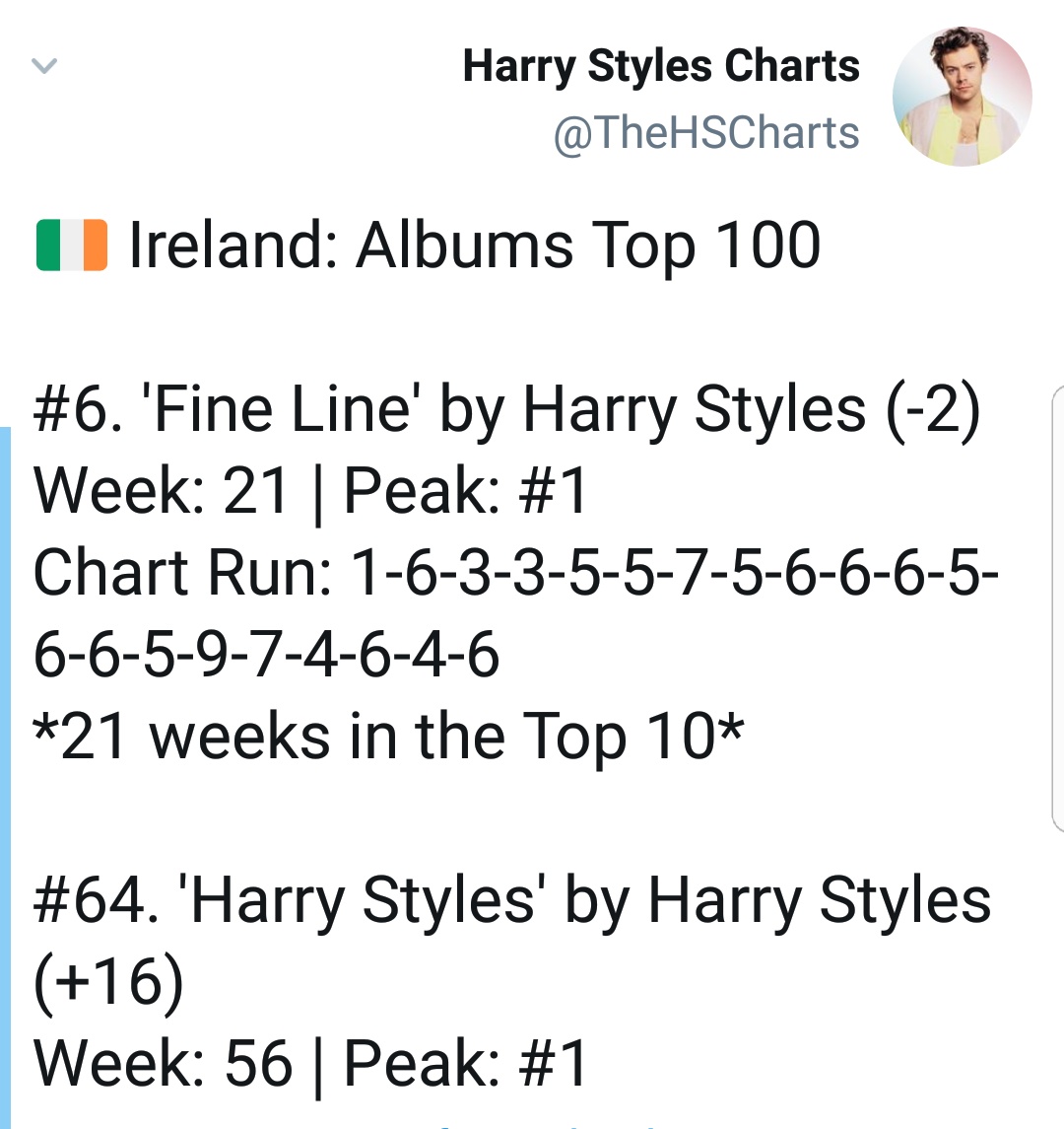 "Fine Line" has now spent 21 weeks, FIVE months inside the top 10 of the UK official chart and Ireland official chart. Its at #6 on both charts this week!