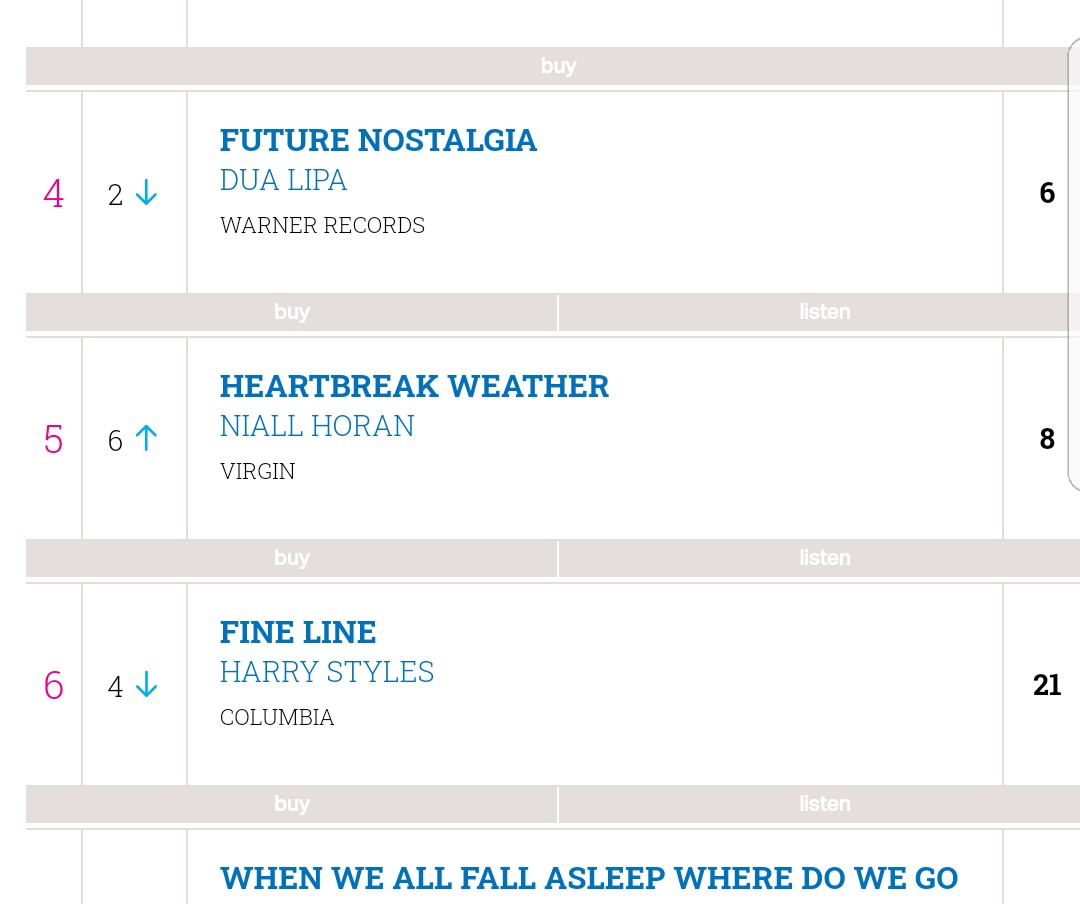 "Fine Line" has now spent 21 weeks, FIVE months inside the top 10 of the UK official chart and Ireland official chart. Its at #6 on both charts this week!