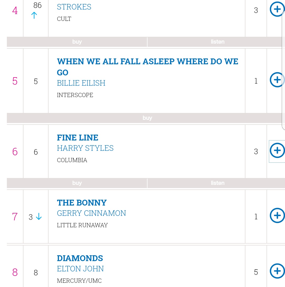 "Fine Line" has now spent 21 weeks, FIVE months inside the top 10 of the UK official chart and Ireland official chart. Its at #6 on both charts this week!